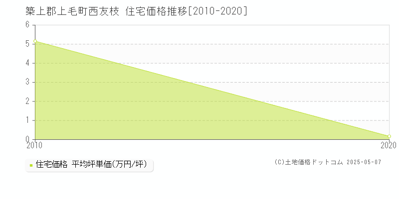 西友枝(築上郡上毛町)の住宅価格推移グラフ(坪単価)[2010-2020年]