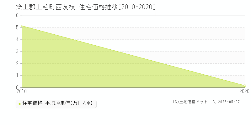 築上郡上毛町西友枝の住宅価格推移グラフ 