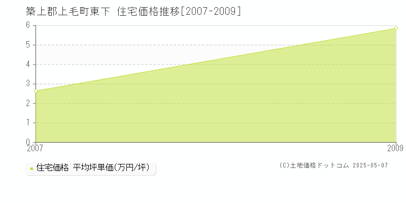 築上郡上毛町東下の住宅価格推移グラフ 