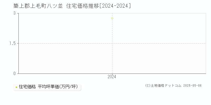 八ツ並(築上郡上毛町)の住宅価格推移グラフ(坪単価)[2024-2024年]