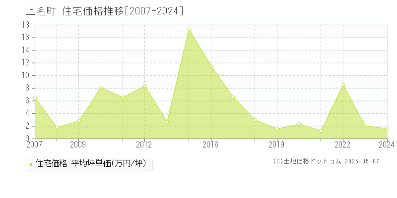 上毛町(福岡県)の住宅価格推移グラフ(坪単価)[2007-2024年]