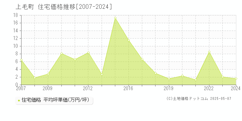 築上郡上毛町全域の住宅価格推移グラフ 