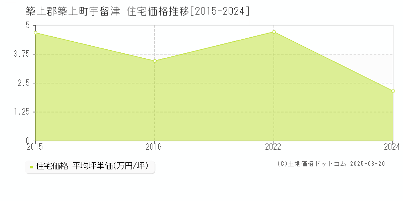 宇留津(築上郡築上町)の住宅価格推移グラフ(坪単価)[2015-2024年]
