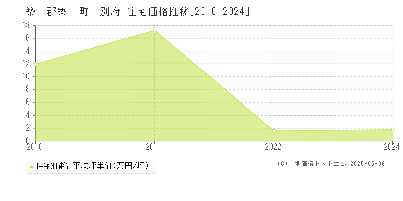 上別府(築上郡築上町)の住宅価格推移グラフ(坪単価)[2010-2024年]