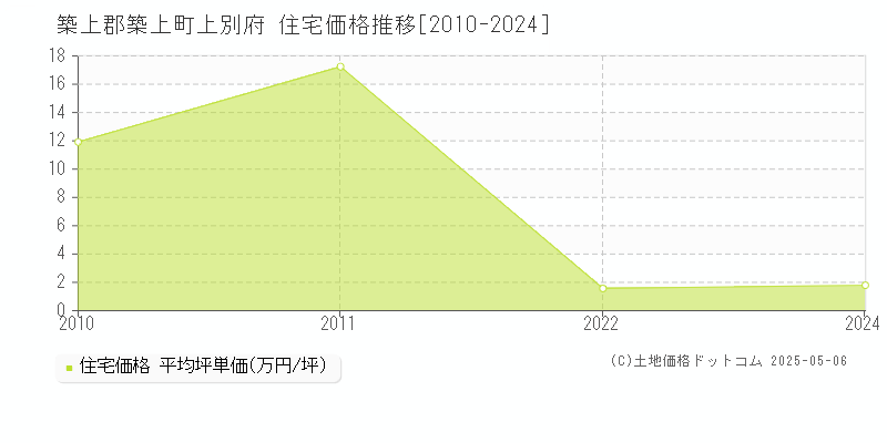 築上郡築上町上別府の住宅価格推移グラフ 