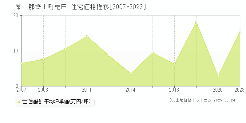椎田(築上郡築上町)の住宅価格推移グラフ(坪単価)[2007-2023年]