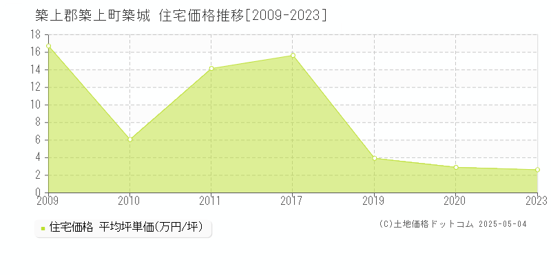 築城(築上郡築上町)の住宅価格推移グラフ(坪単価)[2009-2023年]