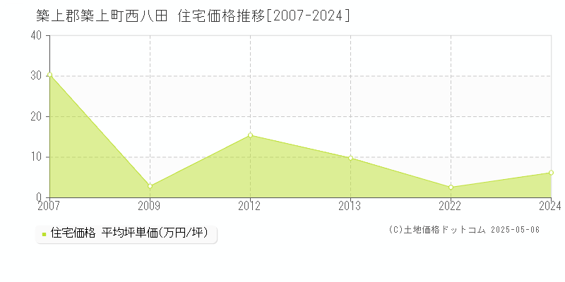 西八田(築上郡築上町)の住宅価格推移グラフ(坪単価)[2007-2024年]