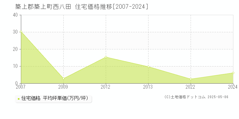 築上郡築上町西八田の住宅価格推移グラフ 