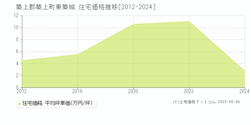東築城(築上郡築上町)の住宅価格推移グラフ(坪単価)[2012-2024年]