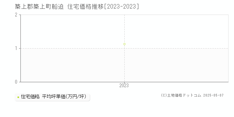 船迫(築上郡築上町)の住宅価格推移グラフ(坪単価)[2023-2023年]