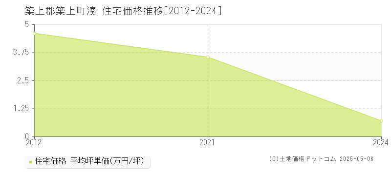 湊(築上郡築上町)の住宅価格推移グラフ(坪単価)[2012-2024年]