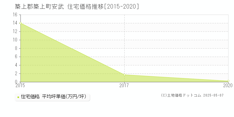 安武(築上郡築上町)の住宅価格推移グラフ(坪単価)[2015-2020年]