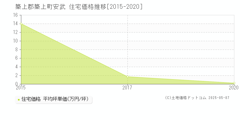 築上郡築上町安武の住宅価格推移グラフ 