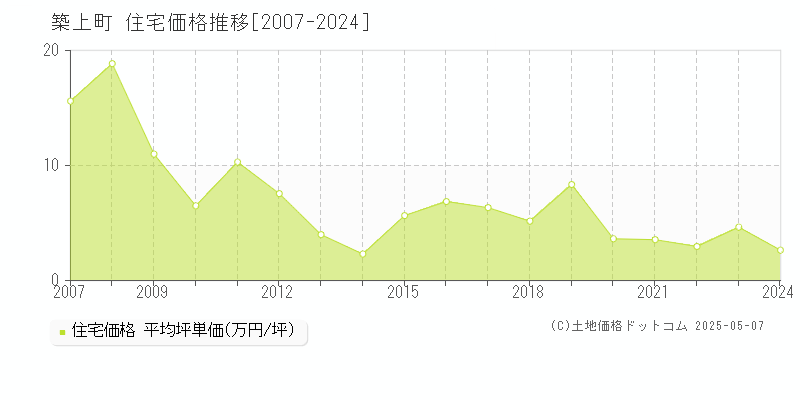 全域(築上町)の住宅価格推移グラフ(坪単価)[2007-2024年]