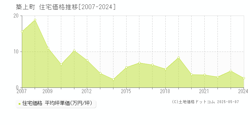 築上郡築上町の住宅価格推移グラフ 