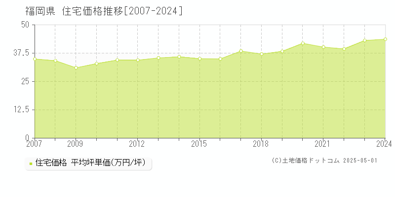 福岡県の住宅価格推移グラフ(坪単価)[2007-2024年]