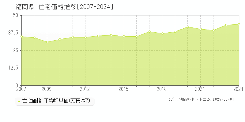 福岡県の住宅取引事例推移グラフ 