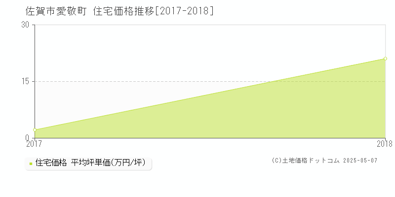 愛敬町(佐賀市)の住宅価格推移グラフ(坪単価)[2017-2018年]