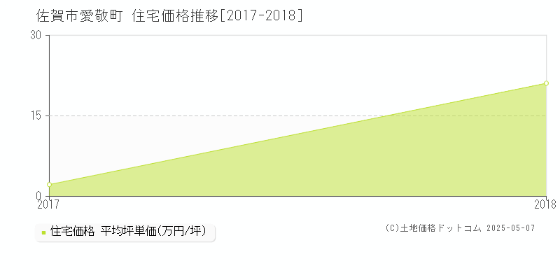 佐賀市愛敬町の住宅価格推移グラフ 