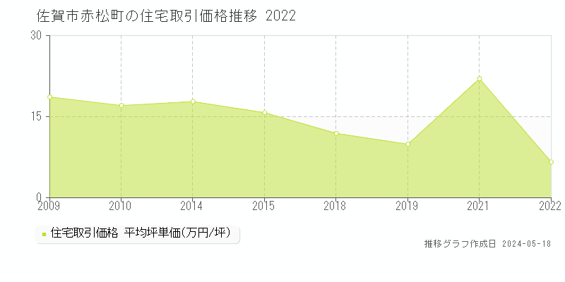 佐賀市赤松町の住宅価格推移グラフ 