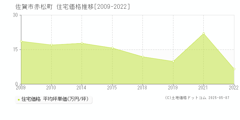 赤松町(佐賀市)の住宅価格推移グラフ(坪単価)[2009-2022年]
