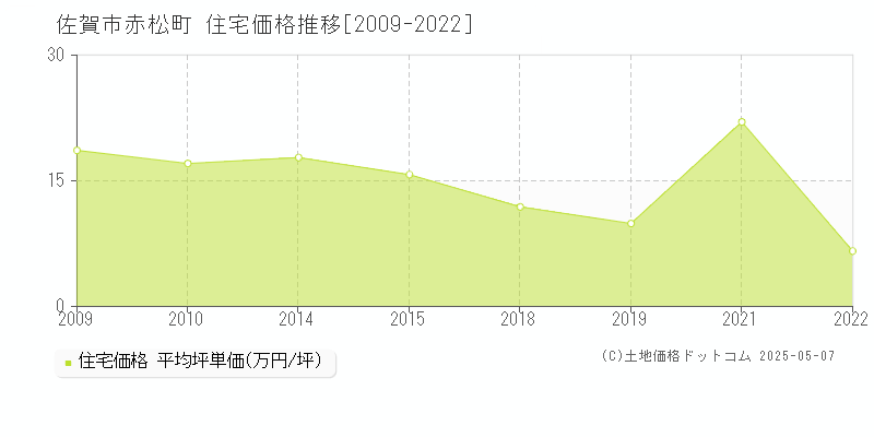 佐賀市赤松町の住宅価格推移グラフ 