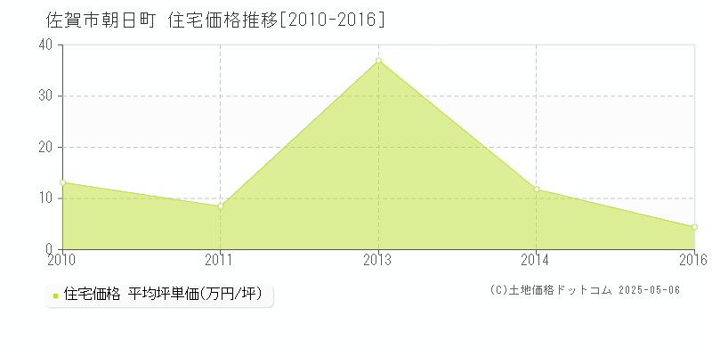 朝日町(佐賀市)の住宅価格推移グラフ(坪単価)[2010-2016年]