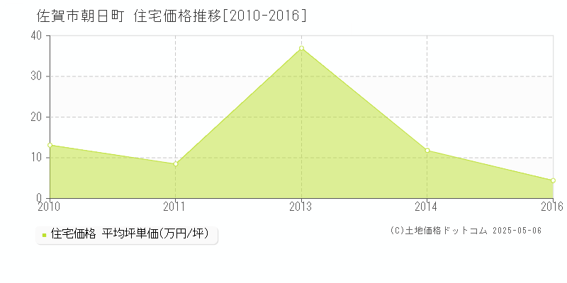 佐賀市朝日町の住宅価格推移グラフ 