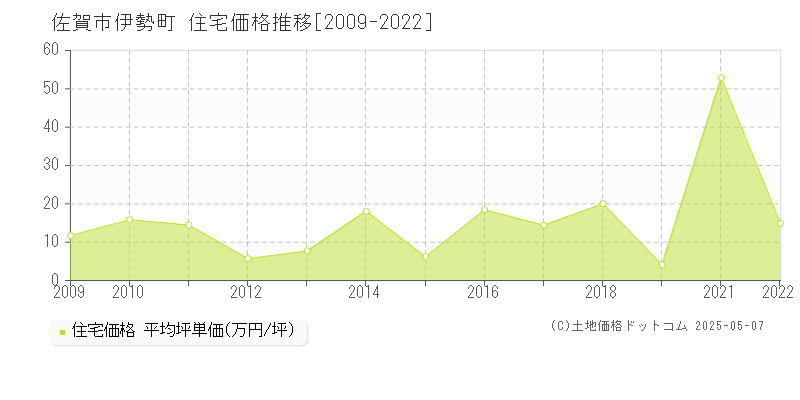 伊勢町(佐賀市)の住宅価格推移グラフ(坪単価)[2009-2022年]