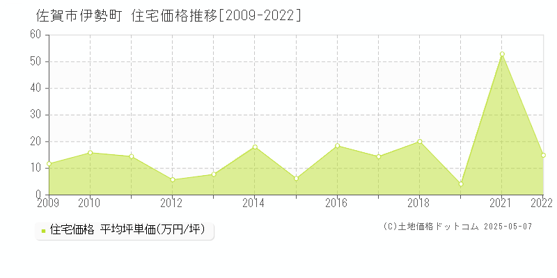 佐賀市伊勢町の住宅価格推移グラフ 