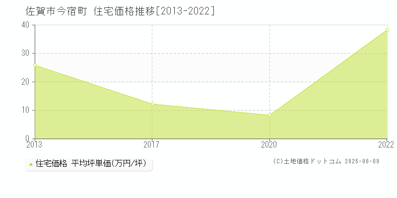 今宿町(佐賀市)の住宅価格推移グラフ(坪単価)[2013-2022年]