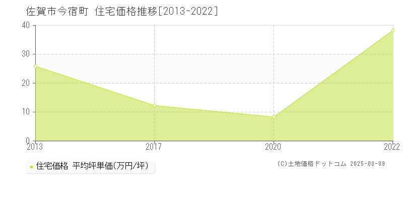 佐賀市今宿町の住宅価格推移グラフ 