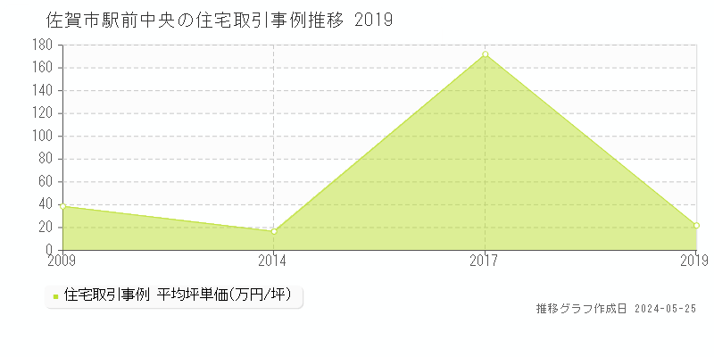 佐賀市駅前中央の住宅価格推移グラフ 