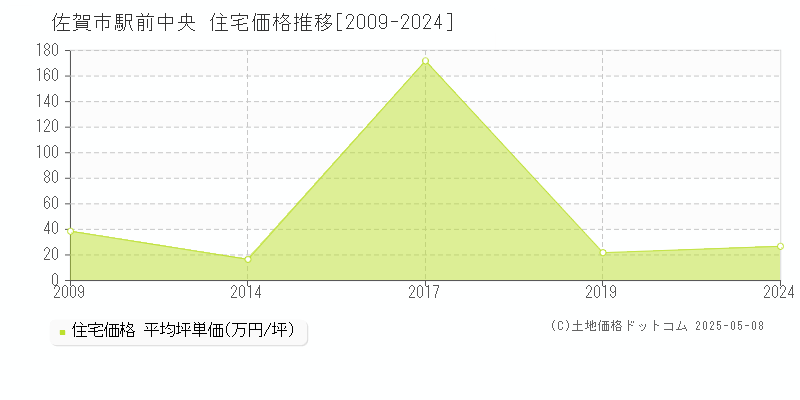 駅前中央(佐賀市)の住宅価格推移グラフ(坪単価)[2009-2024年]