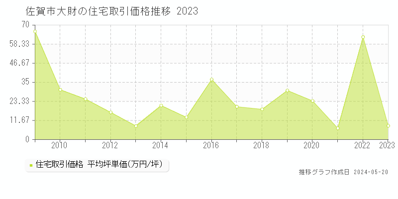 佐賀市大財の住宅価格推移グラフ 