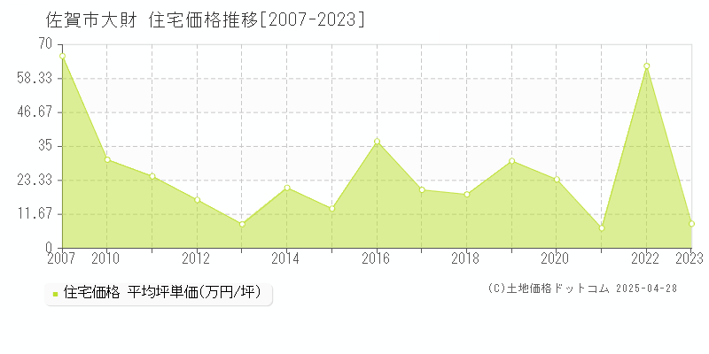 佐賀市大財の住宅価格推移グラフ 