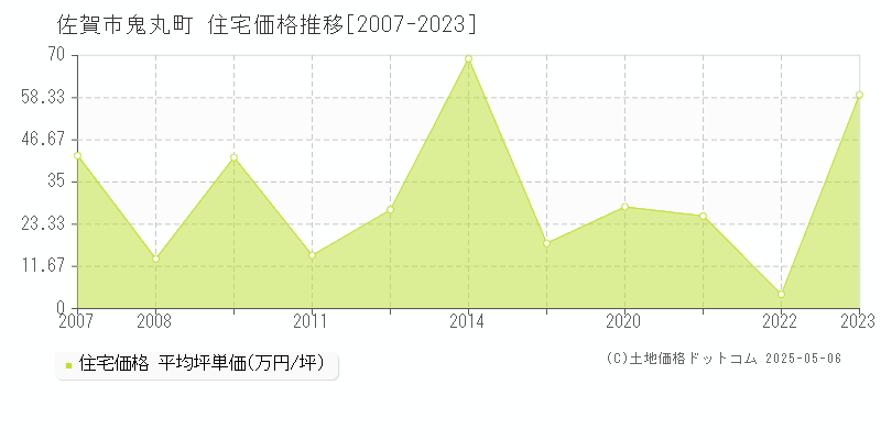 鬼丸町(佐賀市)の住宅価格推移グラフ(坪単価)[2007-2023年]