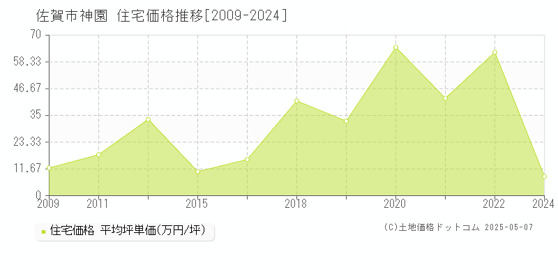 神園(佐賀市)の住宅価格推移グラフ(坪単価)[2009-2024年]