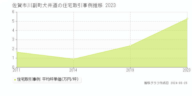 佐賀市川副町犬井道の住宅価格推移グラフ 