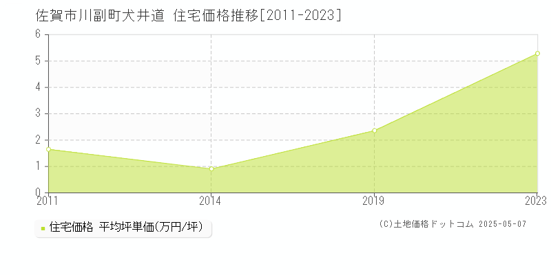 川副町犬井道(佐賀市)の住宅価格推移グラフ(坪単価)[2011-2023年]