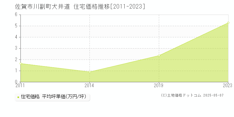 佐賀市川副町犬井道の住宅価格推移グラフ 