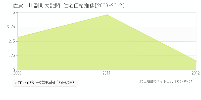 川副町大詫間(佐賀市)の住宅価格推移グラフ(坪単価)[2009-2012年]