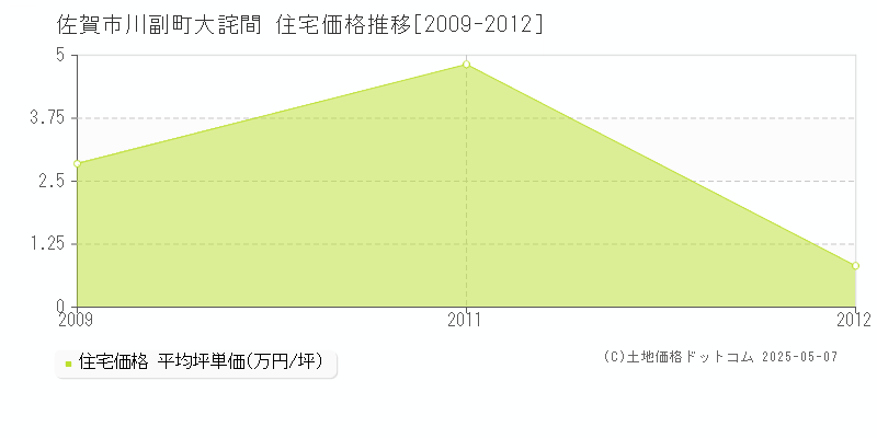 佐賀市川副町大詫間の住宅価格推移グラフ 