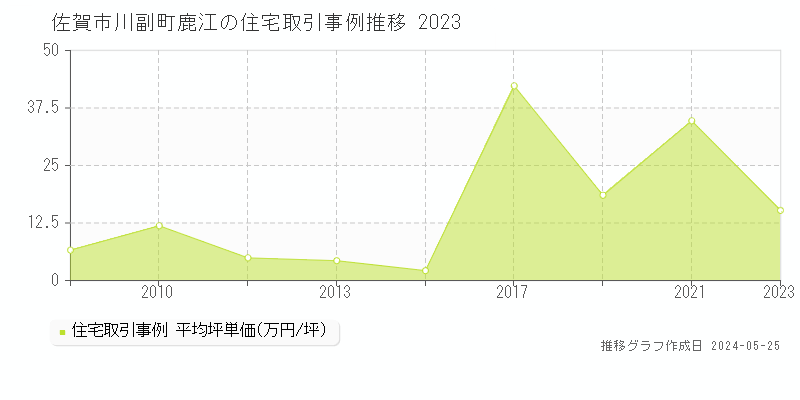 佐賀市川副町鹿江の住宅価格推移グラフ 