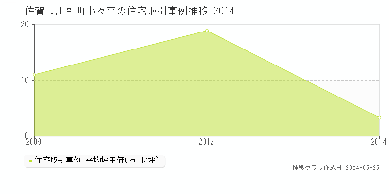 佐賀市川副町小々森の住宅価格推移グラフ 