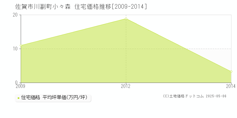川副町小々森(佐賀市)の住宅価格推移グラフ(坪単価)[2009-2014年]