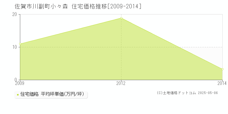 佐賀市川副町小々森の住宅価格推移グラフ 