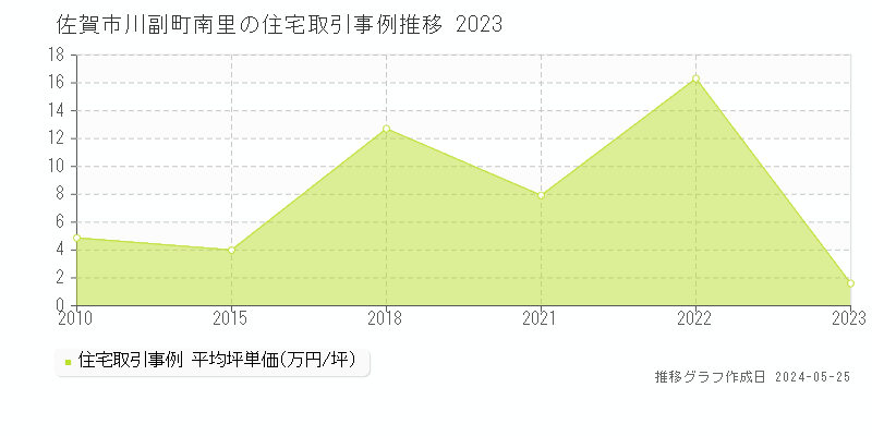 佐賀市川副町南里の住宅価格推移グラフ 