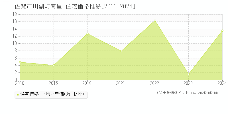 川副町南里(佐賀市)の住宅価格推移グラフ(坪単価)[2010-2024年]